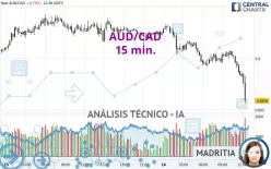 AUD/CAD - 15 min.