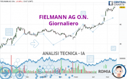 FIELMANN GROUP AG O.N. - Giornaliero