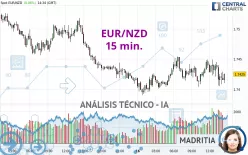 EUR/NZD - 15 min.