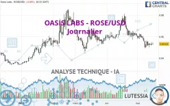 OASIS LABS - ROSE/USD - Journalier