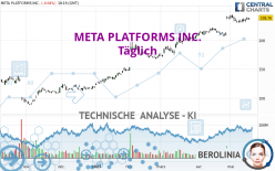 META PLATFORMS INC. - Täglich