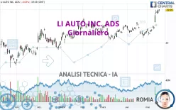 LI AUTO INC. ADS - Giornaliero