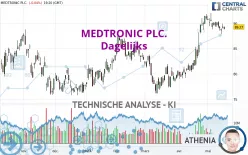 MEDTRONIC PLC. - Dagelijks