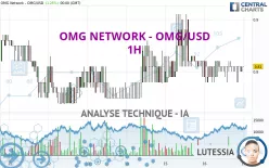 OMG NETWORK - OMG/USD - 1H