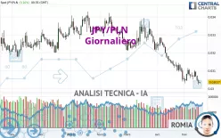 JPY/PLN - Giornaliero