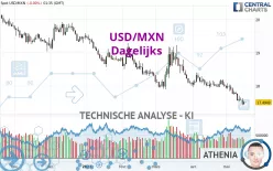 USD/MXN - Täglich