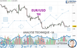 EUR/USD - 1H