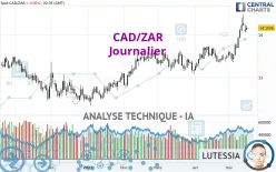 CAD/ZAR - Dagelijks