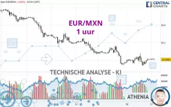 EUR/MXN - 1 uur