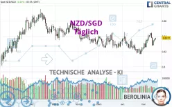 NZD/SGD - Giornaliero