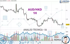 AUD/HKD - 1H