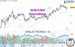 EUR/CNH - Giornaliero