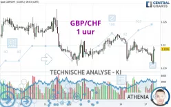 GBP/CHF - 1 uur