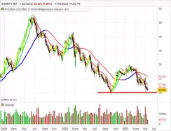 SIGNIFY NV - Hebdomadaire
