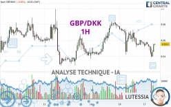 GBP/DKK - 1H