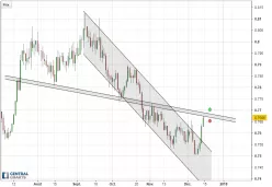 AUD/USD - Dagelijks