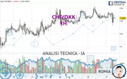 CHF/DKK - 1H