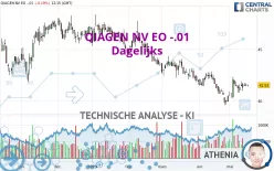 QIAGEN NV EO -.01 - Dagelijks