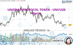 UNISWAP PROTOCOL TOKEN - UNI/USD - Daily