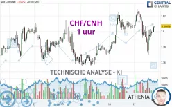 CHF/CNH - 1 uur