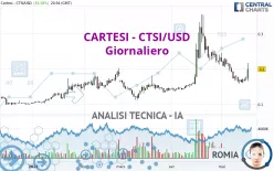 CARTESI - CTSI/USD - Giornaliero