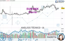 EUR/DKK - Diario