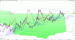 GBP/USD - Täglich