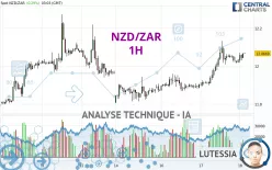 NZD/ZAR - 1H