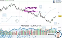 NZD/CZK - Giornaliero