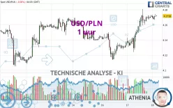 USD/PLN - 1 uur