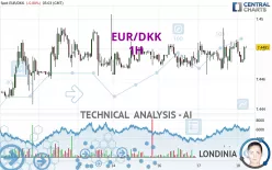 EUR/DKK - 1H