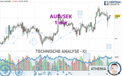 AUD/SEK - 1 uur