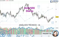 AUD/SEK - Diario