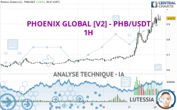 PHOENIX GLOBAL [V2] - PHB/USDT - 1H