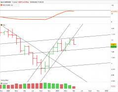 EUR/USD - Maandelijks