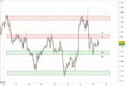 EUR/USD - 1H