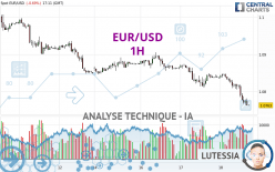 EUR/USD - 1H