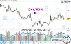 DKK/MXN - 1H