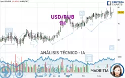 USD/RUB - 1H