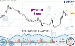 JPY/HUF - 1 uur