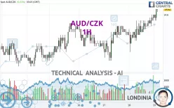 AUD/CZK - 1H