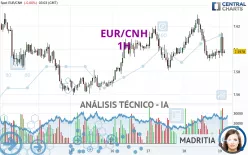 EUR/CNH - 1H