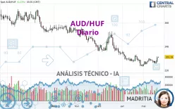 AUD/HUF - Diario