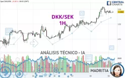 DKK/SEK - 1H