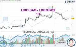 LIDO DAO - LDO/USDT - 1H