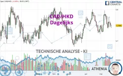 CAD/HKD - Dagelijks