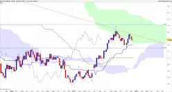 EUR/USD - Wöchentlich