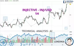 INJECTIVE - INJ/USD - 1 Std.