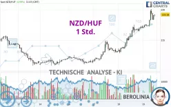 NZD/HUF - 1 Std.