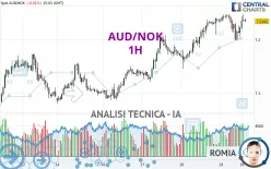 AUD/NOK - 1H